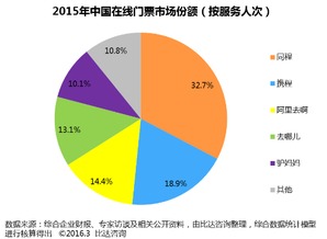 2015年中國在線門票市場盤點(diǎn) 規(guī)模突破86.5億，同程旅游領(lǐng)跑行業(yè)